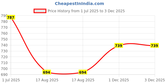 myntra.com Peora Gold-Plated& Maroon Contemporary Jhumkas peora Price History Graph from 1 Jul 2025 to 3 Dec 2025