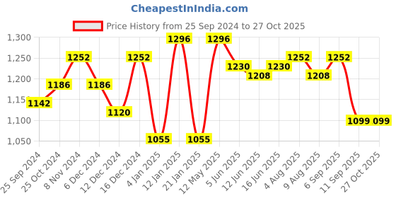 myntra.com Peora Gold-Toned & Magenta Beaded and Stone Studded Choker Jadau Jewellery Set peora Price History Graph from 25 Sep 2024 to 27 Oct 2025