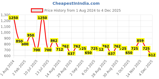 myntra.com Peora Gold-Toned & Magenta Beaded and Stone Studded Choker Jadau Jewellery Set peora Price History Graph from 1 Aug 2024 to 4 Dec 2025