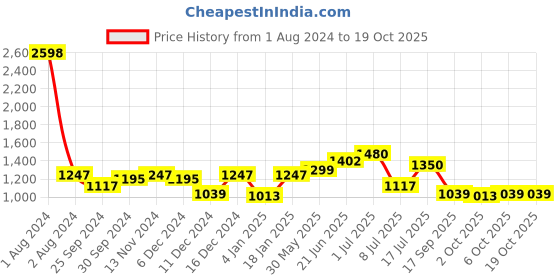 myntra.com Peora Gold-Toned & Maroon Embellished Jewellery Set peora Price History Graph from 1 Aug 2024 to 18 Oct 2025