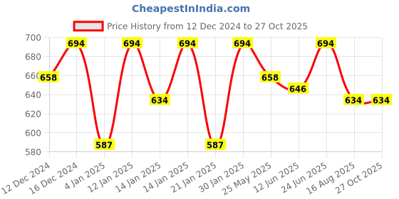 myntra.com Peora Gold-Toned & Pink Classic Chandbalis peora Price History Graph from 12 Dec 2024 to 27 Oct 2025