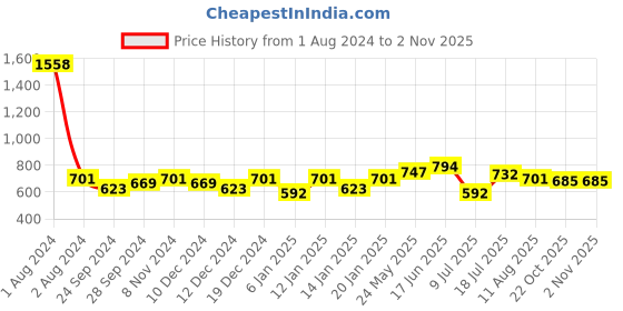 myntra.com Peora Gold-Toned Contemporary Hoop Earrings peora Price History Graph from 1 Aug 2024 to 2 Nov 2025