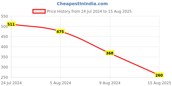 myntra.com Peora Gold-Toned Kundan & Crystal Rakhi with Raksha Bandhan Greeting Card & Roli Chawal peora Price History Graph from 24 Jul 2024 to 15 Aug 2025