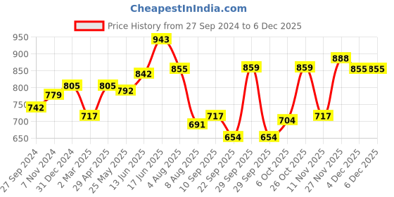 myntra.com Peora Gold-Toned Kundan-Studded & Pearl Earrings with Maangtikka peora Price History Graph from 27 Sep 2024 to 5 Dec 2025