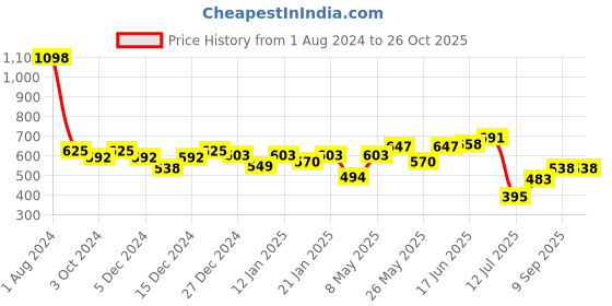 myntra.com Peora Gold-Toned Set of 6 Hoop & Studs Earrings peora Price History Graph from 1 Aug 2024 to 26 Oct 2025