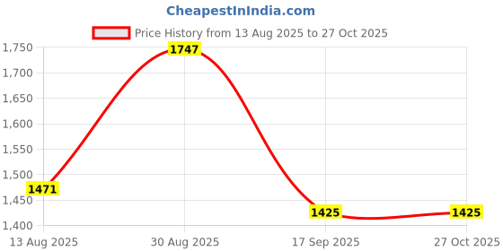 myntra.com Peora Gold-Toned South Indian Traditional Style Necklace Earring Jewellery Set peora Price History Graph from 13 Aug 2025 to 27 Oct 2025
