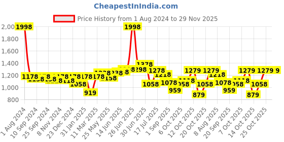 myntra.com Peora Green & Gold-Plated Choker Necklace With Earings & Maang Tikka peora Price History Graph from 1 Aug 2024 to 29 Nov 2025