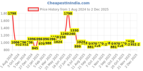 myntra.com Peora Green & Gold-Plated Choker Necklace With Earings & Maang Tikka peora Price History Graph from 1 Aug 2024 to 2 Dec 2025