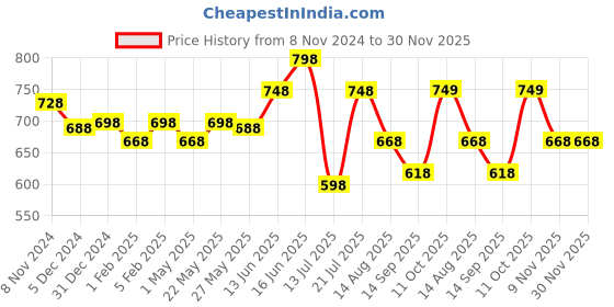 myntra.com Peora Green & Gold Plated Kundan & Pearl Studded Maang Tikka peora Price History Graph from 8 Nov 2024 to 29 Nov 2025