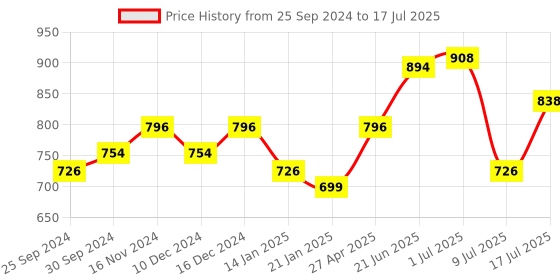 myntra.com Peora Green & Gold-Plated Set Of 2 Matching Bangle Kundan Studded Chuda Bangles peora Price History Graph from 25 Sep 2024 to 9 Jul 2025