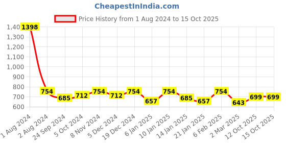 myntra.com Peora Green & Gold-Plated Teardrop Shaped Drop Earrings peora Price History Graph from 1 Aug 2024 to 15 Oct 2025