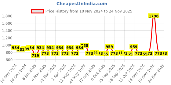 myntra.com Peora Green & Gold-Plated Teardrop Shaped Drop Earrings peora Price History Graph from 10 Nov 2024 to 24 Nov 2025