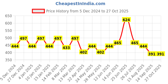 myntra.com Peora Green & Gold-Toned Classic Drop Earrings peora Price History Graph from 5 Dec 2024 to 27 Oct 2025