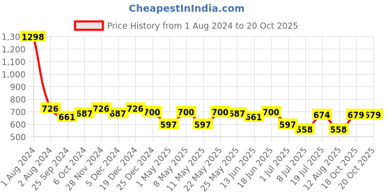 myntra.com Peora Green & Gold-Toned Classic Stone Studded & Beaded Chandbalis Earrings peora Price History Graph from 1 Aug 2024 to 20 Oct 2025