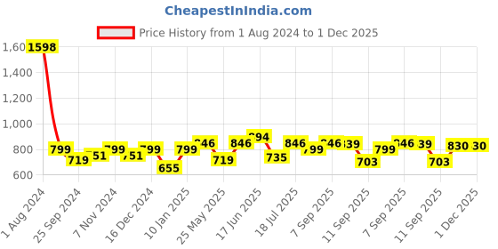 myntra.com Peora Green & Gold-Toned Silk Thread Bridal Wedding Chuda Bangle Set peora Price History Graph from 1 Aug 2024 to 1 Dec 2025