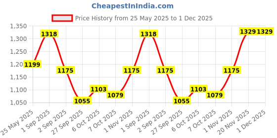 myntra.com Peora Green & Off-White Gold-Plated Kundan Jewellery Set peora Price History Graph from 25 May 2025 to 30 Nov 2025
