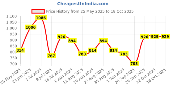 myntra.com Peora Green & Red Gold-Plated Studded Jadau Jewellery Set peora Price History Graph from 25 May 2025 to 18 Oct 2025