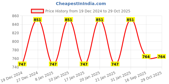 myntra.com Peora Green & Silver-Toned Contemporary Drop Earrings peora Price History Graph from 19 Dec 2024 to 29 Oct 2025