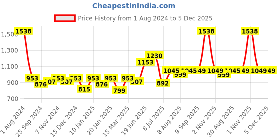 myntra.com Peora Green & White Beads & kundan Gold Plated Long Necklace & Earrings Set peora Price History Graph from 1 Aug 2024 to 5 Dec 2025