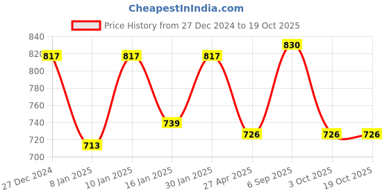 myntra.com Peora Green & White Crystal & Pearl Gold-Plated Earrings with Maang Tika Set peora Price History Graph from 27 Dec 2024 to 17 Oct 2025