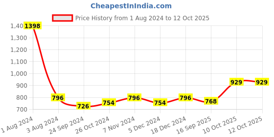 myntra.com Peora Green & White Gold Plated Crescent Shaped Chandbalis peora Price History Graph from 1 Aug 2024 to 12 Oct 2025