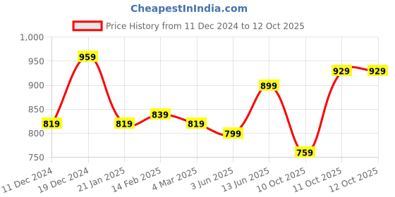 myntra.com Peora Green & White Gold Plated Crescent Shaped Chandbalis peora Price History Graph from 11 Dec 2024 to 12 Oct 2025