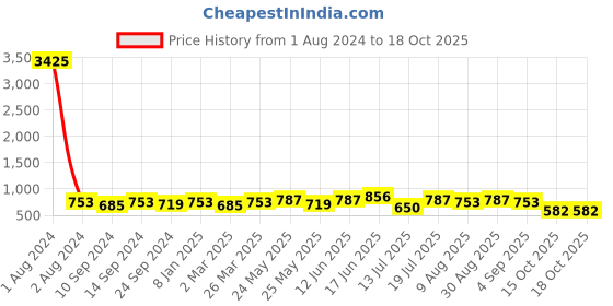 myntra.com Peora Green & White Gold-Plated Crescent Shaped Chandbalis Earrings peora Price History Graph from 1 Aug 2024 to 18 Oct 2025
