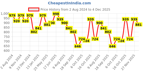 myntra.com Peora Green & White Gold Plated Handcrafted Studded Jewellery Set peora Price History Graph from 2 Aug 2024 to 4 Dec 2025