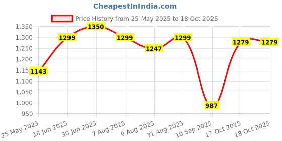 myntra.com Peora Green & White Gold Plated Kundan Choker Jewellery Set peora Price History Graph from 25 May 2025 to 17 Oct 2025