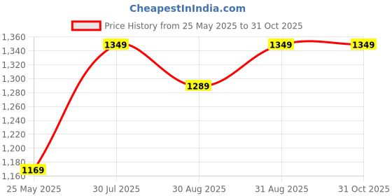 myntra.com Peora Green & White Gold-Plated Kundan Embellished Handcrafted Jewellery Set peora Price History Graph from 25 May 2025 to 31 Oct 2025