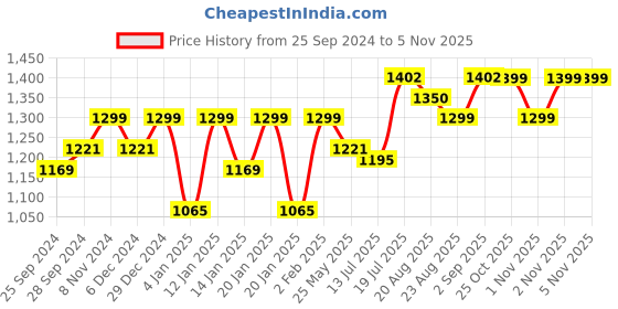 myntra.com Peora Green & White Gold-Plated Kundan Jewellery Set peora Price History Graph from 25 Sep 2024 to 1 Nov 2025