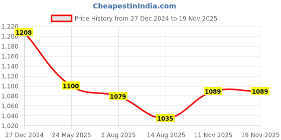 myntra.com Peora Green & White Gold-Plated Kundan Studded Handcrafted Jewellery Set peora Price History Graph from 27 Dec 2024 to 17 Nov 2025