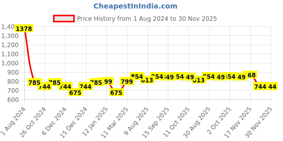 myntra.com Peora Green & White Kundan & Beaded Necklace With Earrings peora Price History Graph from 1 Aug 2024 to 30 Nov 2025