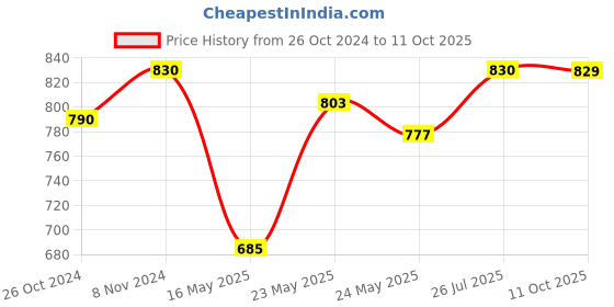 myntra.com Peora Green & White Kundan & Pearl Gold-Plated Earrings with Maang Tika Set peora Price History Graph from 26 Oct 2024 to 11 Oct 2025