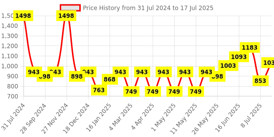 myntra.com Peora Green & White Kundan Stone Studded Gold-Plated Choker Jewellery Set peora Price History Graph from 31 Jul 2024 to 8 Jul 2025
