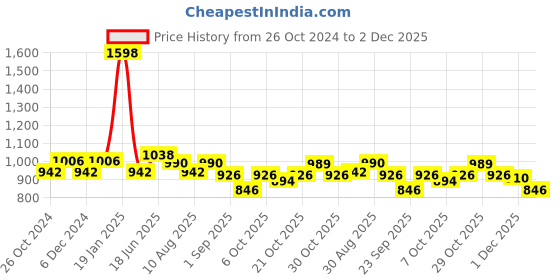 myntra.com Peora Green & White Multistrand Kundan Studded Long Necklace with Earrings peora Price History Graph from 26 Oct 2024 to 2 Dec 2025