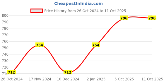 myntra.com Peora Green Gold Plated Chuda Chura Bangle Set peora Price History Graph from 26 Oct 2024 to 10 Oct 2025