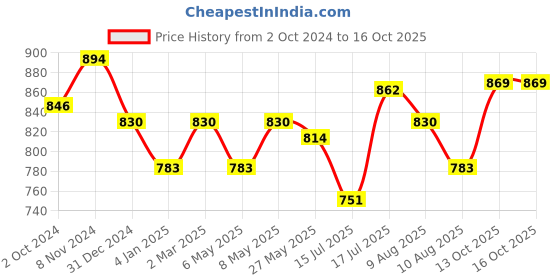myntra.com Peora Green Gold Plated Chura Chuda Bangle Set peora Price History Graph from 2 Oct 2024 to 16 Oct 2025