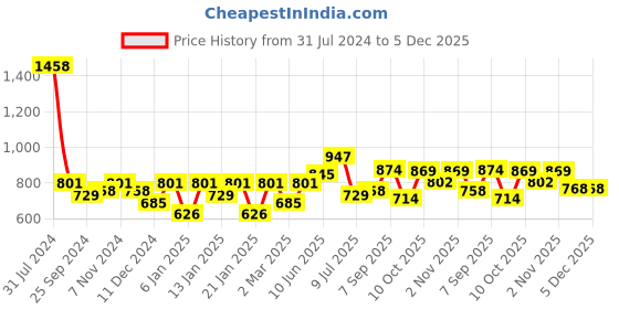 myntra.com Peora Green Gold-Plated Kundan Jewellery Set peora Price History Graph from 31 Jul 2024 to 5 Dec 2025