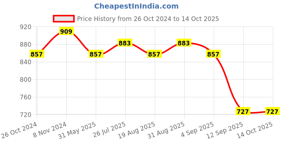 myntra.com Peora Green Gold Plated Kundan Studded Chandbali Earrings & Maang Tika peora Price History Graph from 26 Oct 2024 to 14 Oct 2025