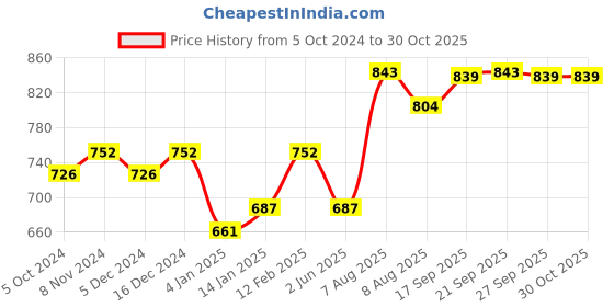 myntra.com Peora Green Gold Plated Kundan Studded Jadau Jewellery Set peora Price History Graph from 5 Oct 2024 to 27 Oct 2025