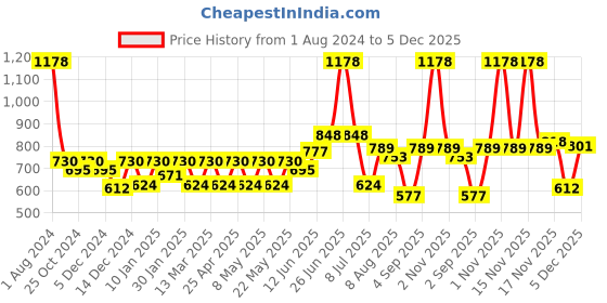 myntra.com Peora Green Gold-Plated Kundan Studded Jewellery Set peora Price History Graph from 1 Aug 2024 to 5 Dec 2025