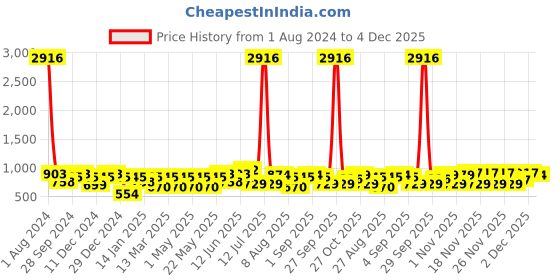 myntra.com PEORA Green Gold-Plated Stone Studded & Beaded Jewellery Set peora Price History Graph from 1 Aug 2024 to 2 Dec 2025