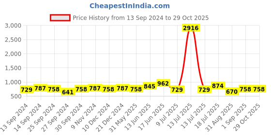 myntra.com Peora Green Gold-Plated Stone Studded & Beaded Jewellery Set peora Price History Graph from 13 Sep 2024 to 29 Oct 2025