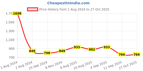 myntra.com Peora Green Gold Plated Studded Traditional Temple Jewellery Set peora Price History Graph from 1 Aug 2024 to 26 Oct 2025