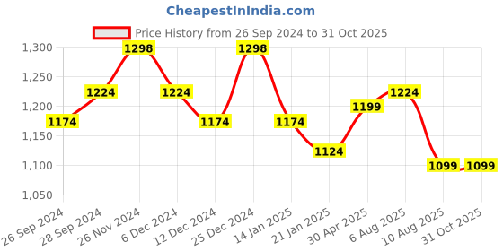 myntra.com Peora Green Kundan Stone Studded Gold-Plated Traditional Jewellery Set peora Price History Graph from 26 Sep 2024 to 30 Oct 2025