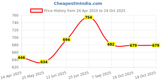 myntra.com Peora Grey & Gold-Toned Classic Chandbalis peora Price History Graph from 24 Apr 2025 to 18 Oct 2025