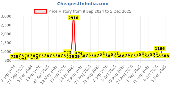 myntra.com Peora Grey Gold-Plated Beaded Choker Jewellery Set peora Price History Graph from 9 Sep 2024 to 5 Dec 2025