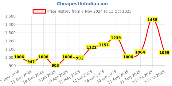myntra.com Peora Grey Gold Plated Kundan & Pearl Chandbali Earrings & Maang Tika peora Price History Graph from 7 Nov 2024 to 13 Oct 2025