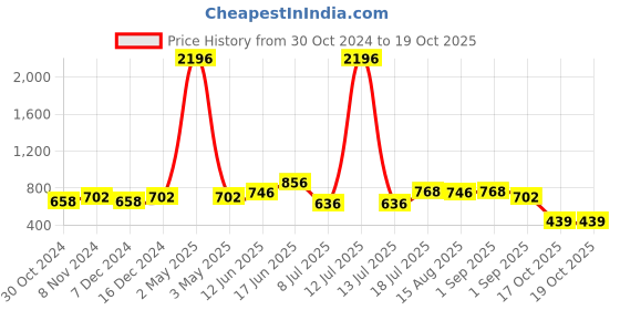 myntra.com PEORA Grey Gold-Plated Pearl Beaded Choker Jewellery Set peora Price History Graph from 30 Oct 2024 to 17 Oct 2025